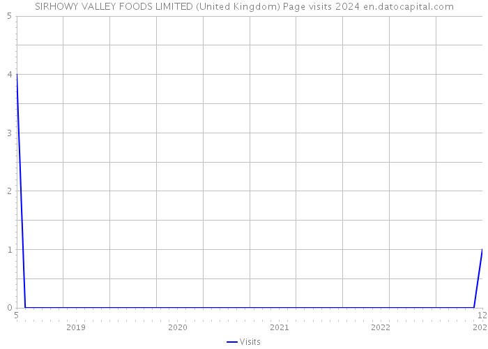 SIRHOWY VALLEY FOODS LIMITED (United Kingdom) Page visits 2024 