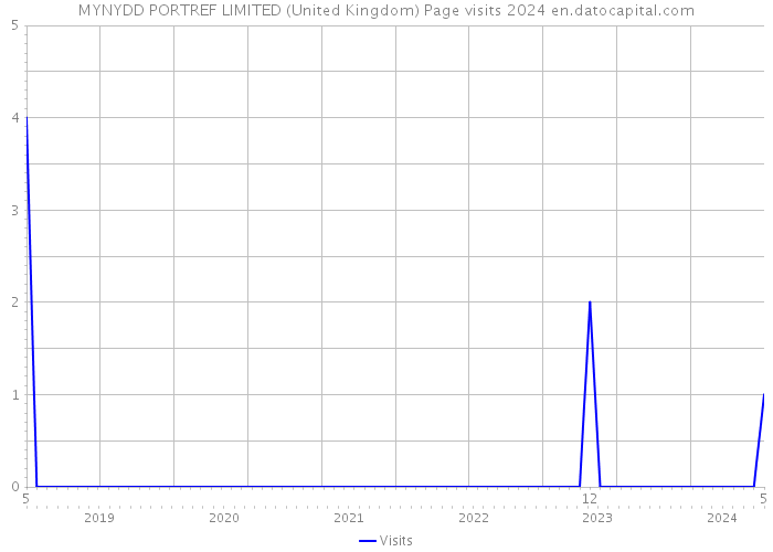 MYNYDD PORTREF LIMITED (United Kingdom) Page visits 2024 