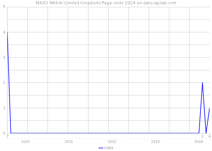 MASO WAKAI (United Kingdom) Page visits 2024 