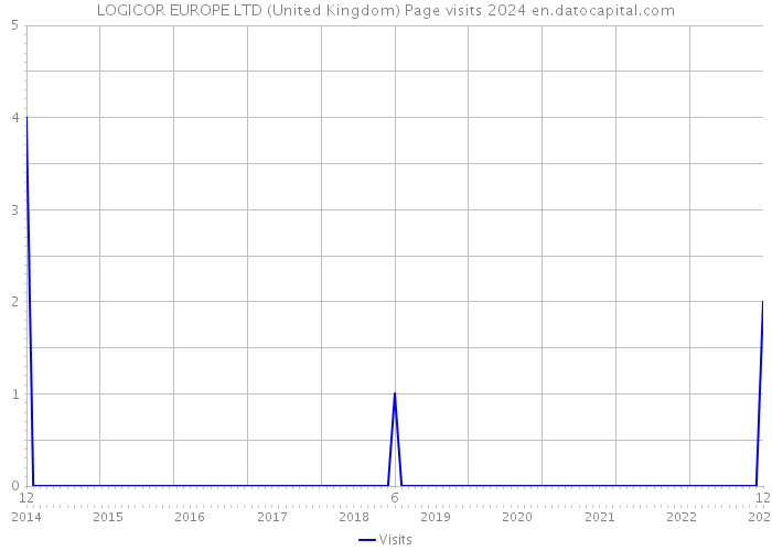 LOGICOR EUROPE LTD (United Kingdom) Page visits 2024 