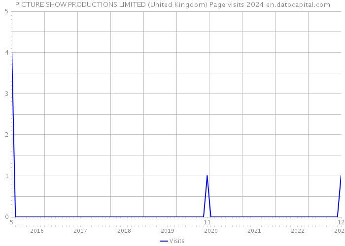 PICTURE SHOW PRODUCTIONS LIMITED (United Kingdom) Page visits 2024 
