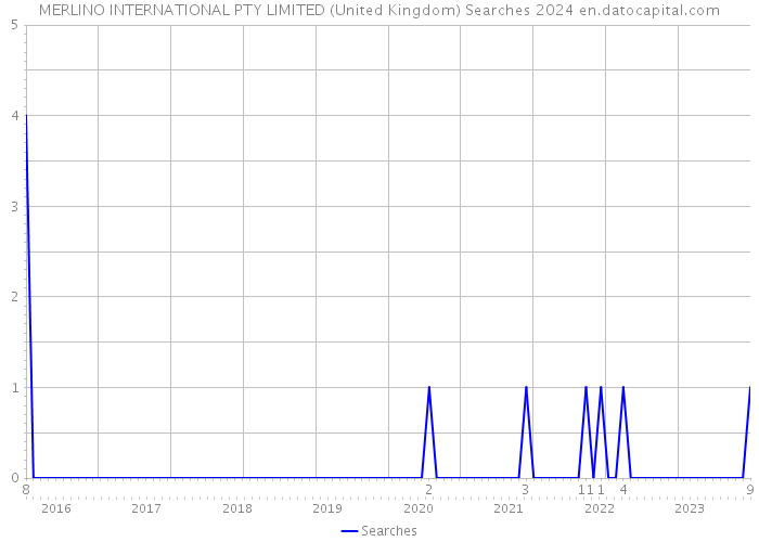 MERLINO INTERNATIONAL PTY LIMITED (United Kingdom) Searches 2024 