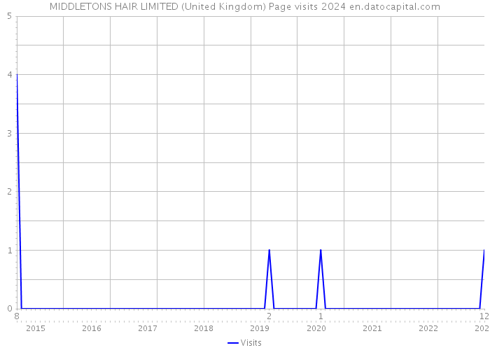 MIDDLETONS HAIR LIMITED (United Kingdom) Page visits 2024 