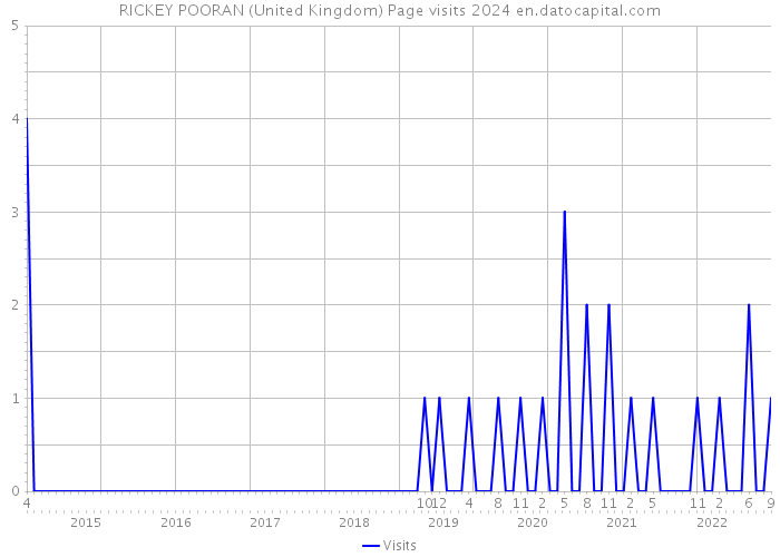 RICKEY POORAN (United Kingdom) Page visits 2024 