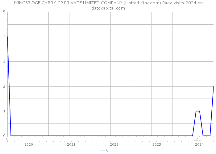 LIVINGBRIDGE CARRY GP PRIVATE LIMITED COMPANY (United Kingdom) Page visits 2024 