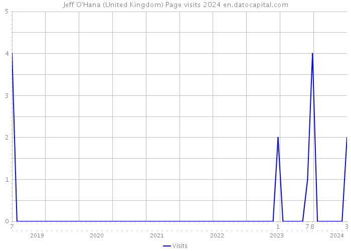 Jeff O'Hana (United Kingdom) Page visits 2024 