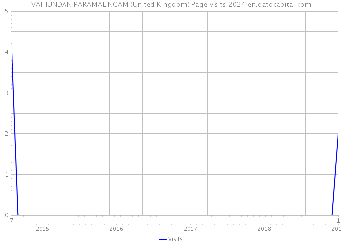 VAIHUNDAN PARAMALINGAM (United Kingdom) Page visits 2024 