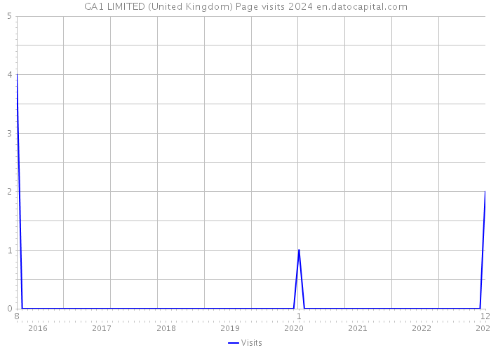 GA1 LIMITED (United Kingdom) Page visits 2024 