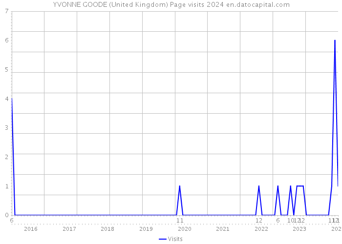 YVONNE GOODE (United Kingdom) Page visits 2024 