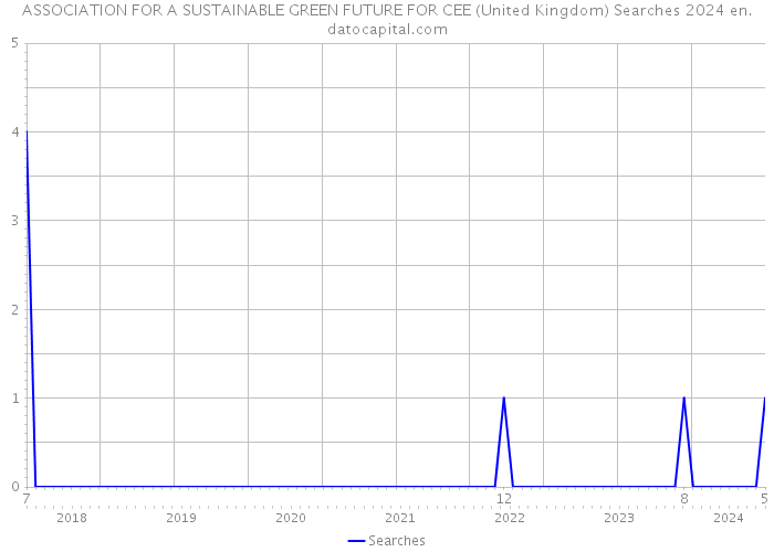 ASSOCIATION FOR A SUSTAINABLE GREEN FUTURE FOR CEE (United Kingdom) Searches 2024 