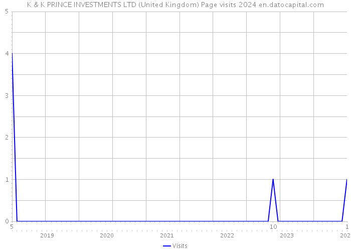 K & K PRINCE INVESTMENTS LTD (United Kingdom) Page visits 2024 