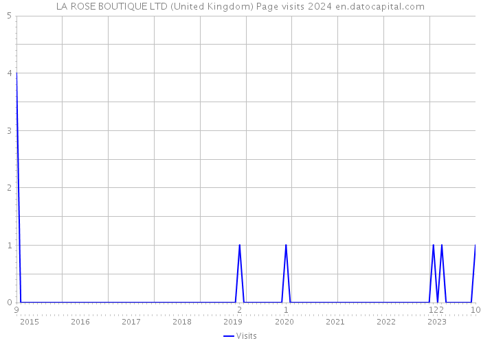 LA ROSE BOUTIQUE LTD (United Kingdom) Page visits 2024 
