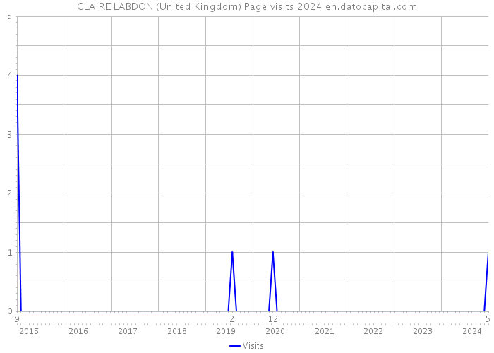 CLAIRE LABDON (United Kingdom) Page visits 2024 