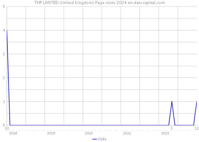 THP LIMITED (United Kingdom) Page visits 2024 
