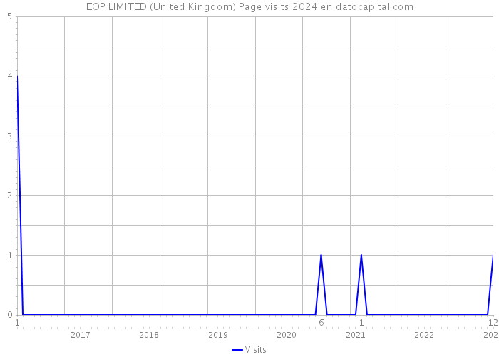 EOP LIMITED (United Kingdom) Page visits 2024 