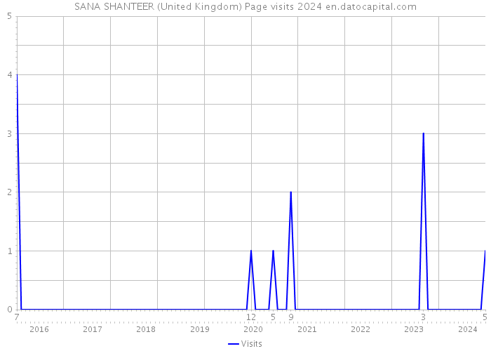 SANA SHANTEER (United Kingdom) Page visits 2024 
