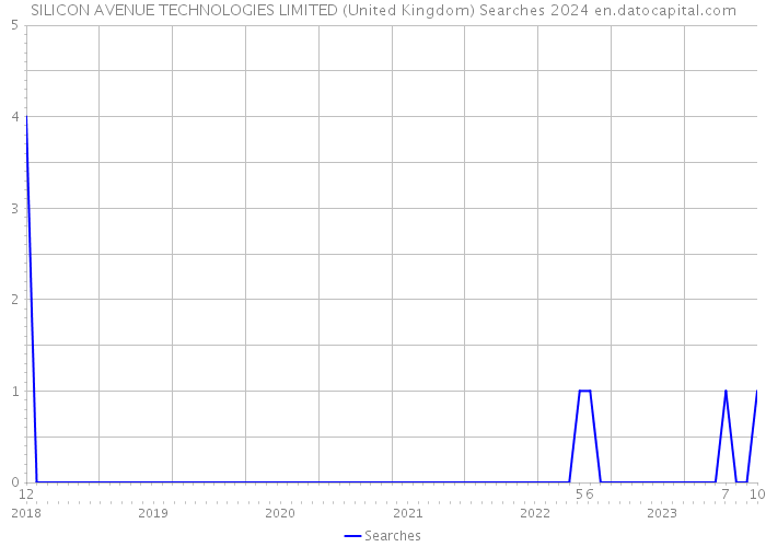 SILICON AVENUE TECHNOLOGIES LIMITED (United Kingdom) Searches 2024 