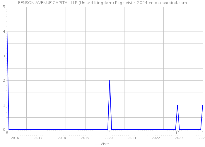 BENSON AVENUE CAPITAL LLP (United Kingdom) Page visits 2024 