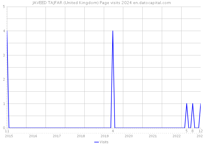 JAVEED TAJFAR (United Kingdom) Page visits 2024 