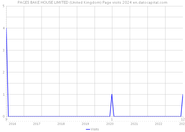 PAGES BAKE HOUSE LIMITED (United Kingdom) Page visits 2024 