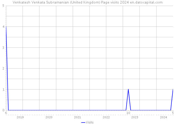 Venkatesh Venkata Subramanian (United Kingdom) Page visits 2024 