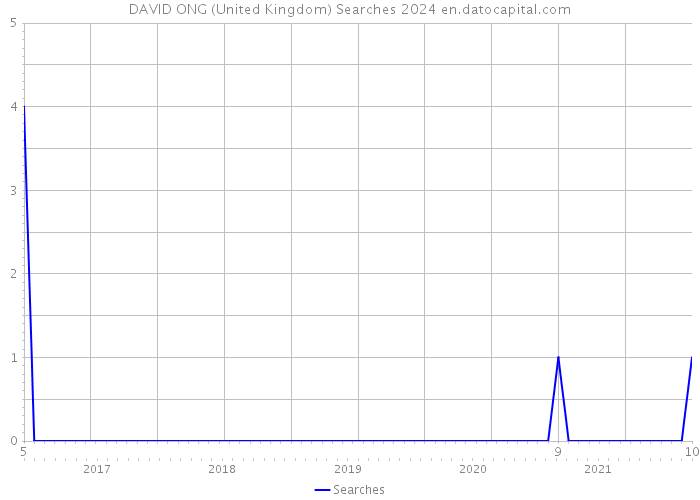 DAVID ONG (United Kingdom) Searches 2024 