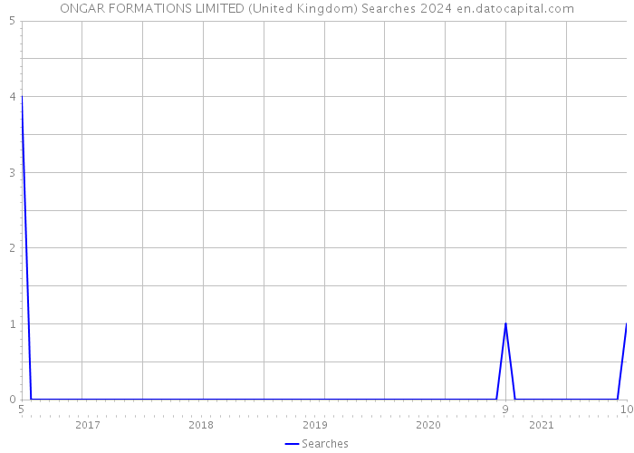 ONGAR FORMATIONS LIMITED (United Kingdom) Searches 2024 