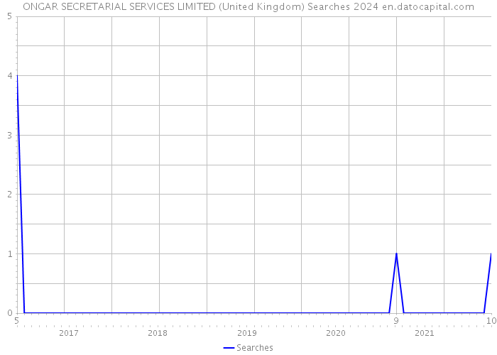 ONGAR SECRETARIAL SERVICES LIMITED (United Kingdom) Searches 2024 