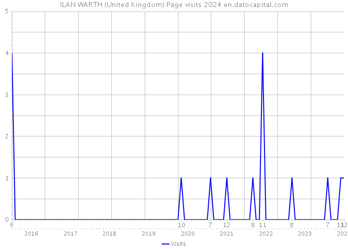 ILAN WARTH (United Kingdom) Page visits 2024 