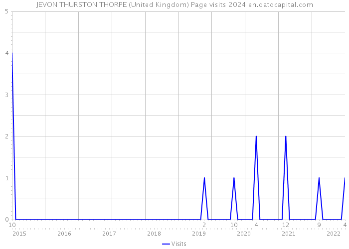 JEVON THURSTON THORPE (United Kingdom) Page visits 2024 