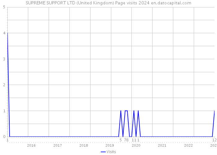 SUPREME SUPPORT LTD (United Kingdom) Page visits 2024 
