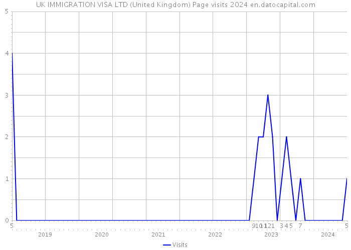 UK IMMIGRATION VISA LTD (United Kingdom) Page visits 2024 