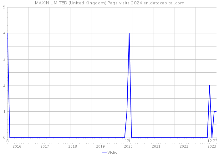 MAXIN LIMITED (United Kingdom) Page visits 2024 