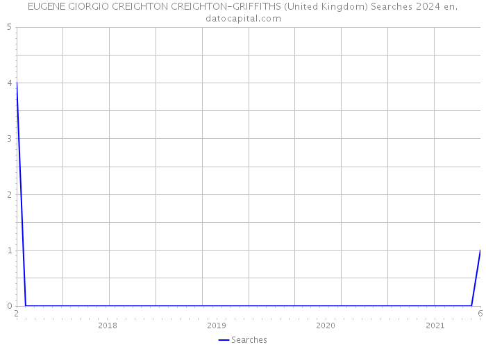 EUGENE GIORGIO CREIGHTON CREIGHTON-GRIFFITHS (United Kingdom) Searches 2024 