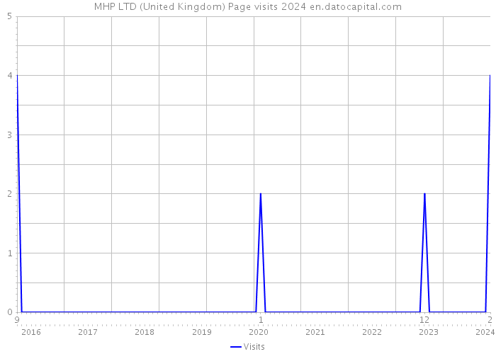 MHP LTD (United Kingdom) Page visits 2024 