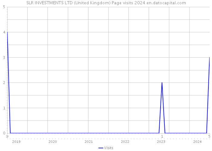 SLR INVESTMENTS LTD (United Kingdom) Page visits 2024 