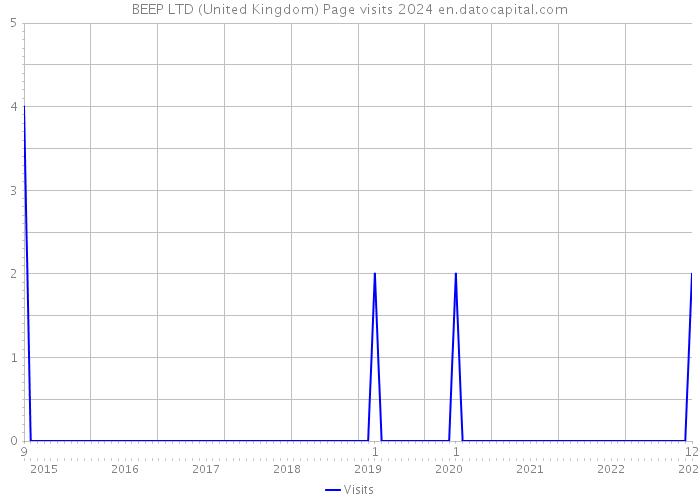BEEP LTD (United Kingdom) Page visits 2024 