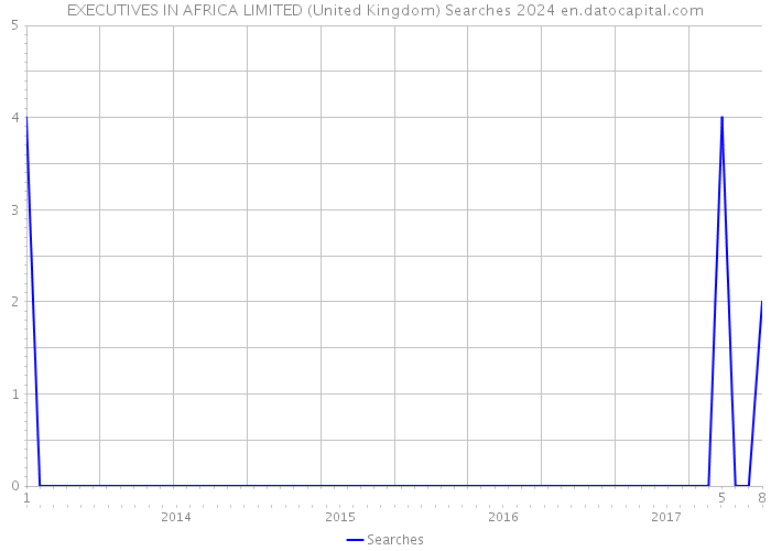 EXECUTIVES IN AFRICA LIMITED (United Kingdom) Searches 2024 