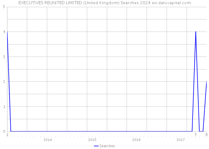 EXECUTIVES REUNITED LIMITED (United Kingdom) Searches 2024 