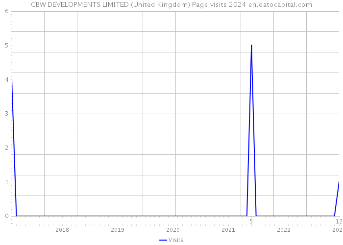 CBW DEVELOPMENTS LIMITED (United Kingdom) Page visits 2024 