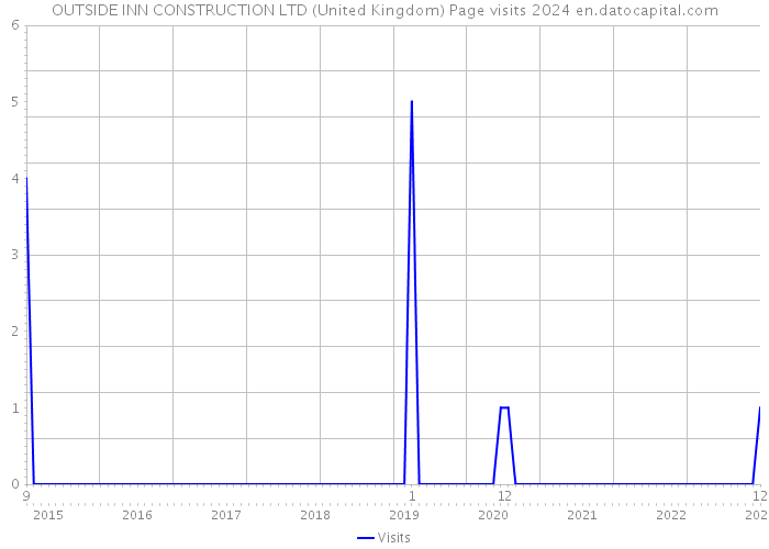 OUTSIDE INN CONSTRUCTION LTD (United Kingdom) Page visits 2024 