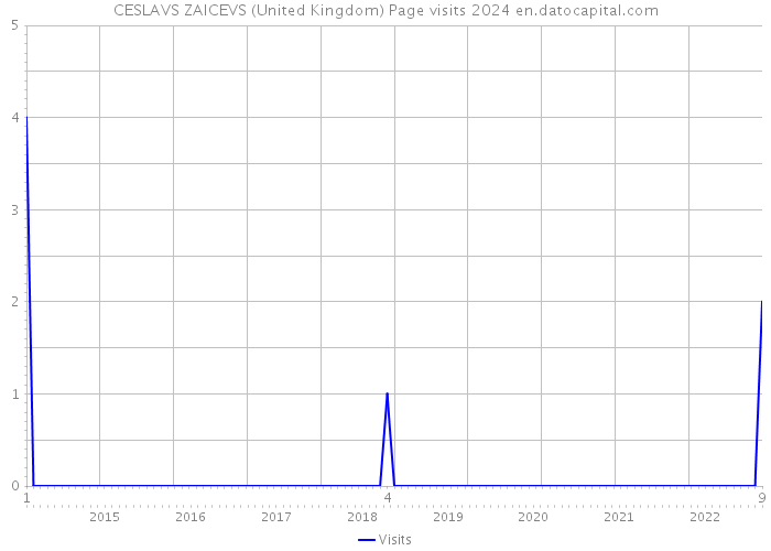 CESLAVS ZAICEVS (United Kingdom) Page visits 2024 