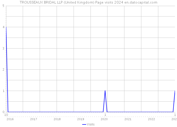 TROUSSEAUX BRIDAL LLP (United Kingdom) Page visits 2024 