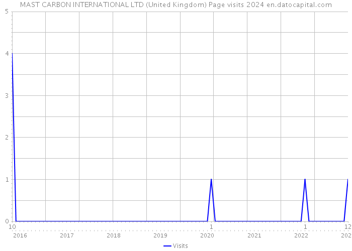 MAST CARBON INTERNATIONAL LTD (United Kingdom) Page visits 2024 