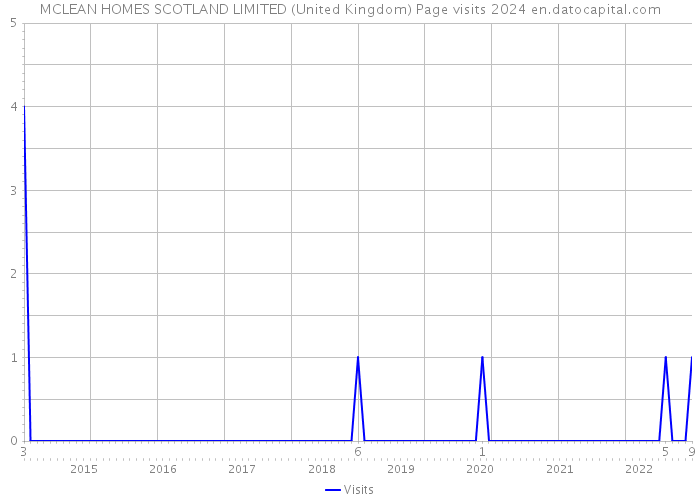 MCLEAN HOMES SCOTLAND LIMITED (United Kingdom) Page visits 2024 