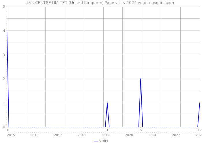 LVK CENTRE LIMITED (United Kingdom) Page visits 2024 