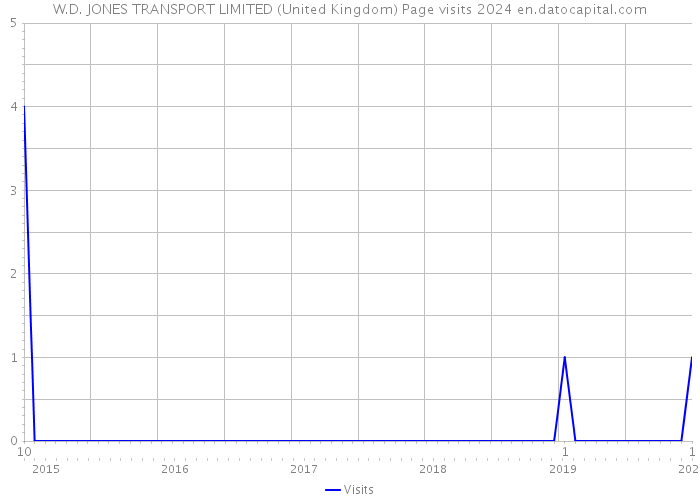 W.D. JONES TRANSPORT LIMITED (United Kingdom) Page visits 2024 