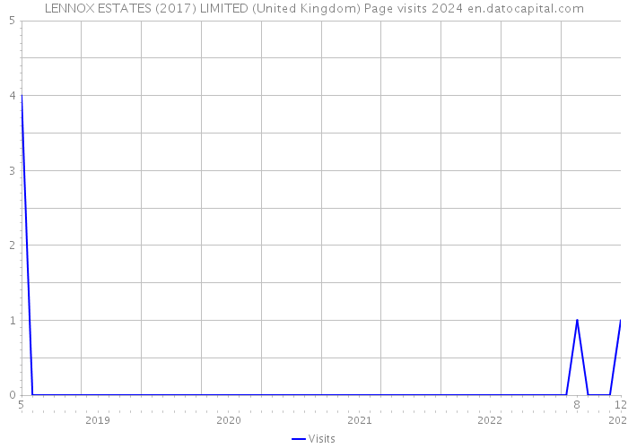 LENNOX ESTATES (2017) LIMITED (United Kingdom) Page visits 2024 