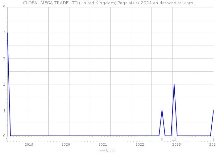 GLOBAL MEGA TRADE LTD (United Kingdom) Page visits 2024 