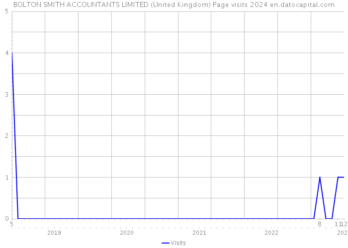 BOLTON SMITH ACCOUNTANTS LIMITED (United Kingdom) Page visits 2024 